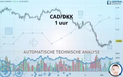 CAD/DKK - 1 uur