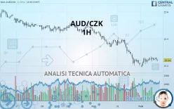 AUD/CZK - 1H