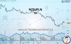 NZD/PLN - 1H