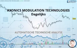 AXONICS INC. - Dagelijks