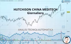 HUTCHMED (CHINA) - Giornaliero