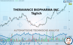 THERAVANCE BIOPHARMA INC. - Täglich