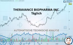 THERAVANCE BIOPHARMA INC. - Täglich