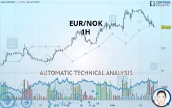 EUR/NOK - 1H