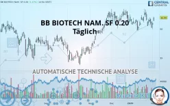 BB BIOTECH NAM. SF 0.20 - Täglich