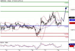 GBP/USD - 30 min.