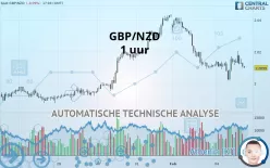 GBP/NZD - 1 uur