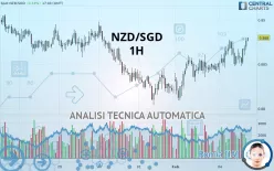 NZD/SGD - 1H