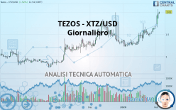 TEZOS - XTZ/USD - Giornaliero