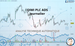 QIWI PLC ADS - Journalier