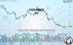 CAD/MXN - 1H