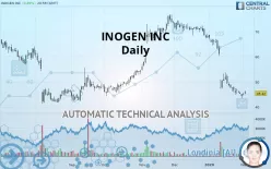 INOGEN INC - Daily