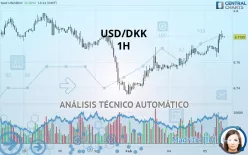 USD/DKK - 1H