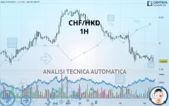 CHF/HKD - 1H