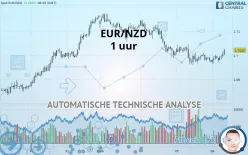 EUR/NZD - 1 uur