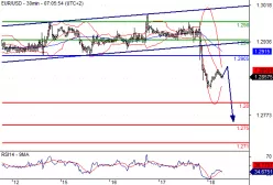 EUR/USD - 30 min.