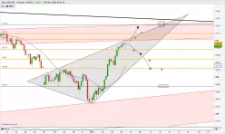 USD/JPY - 4H