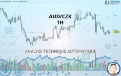 AUD/CZK - 1H