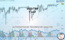 USD/TRY - 1 uur