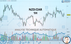 NZD/ZAR - 1H