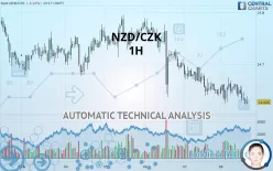 NZD/CZK - 1H