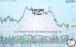 CHF/JPY - 1H