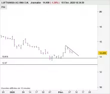LUFTHANSA AG VNA O.N. - Journalier