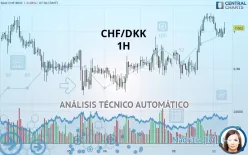 CHF/DKK - 1H