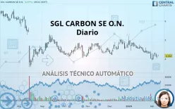 SGL CARBON SE O.N. - Daily