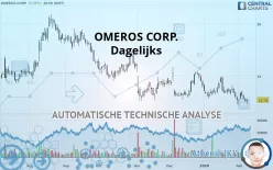 OMEROS CORP. - Dagelijks