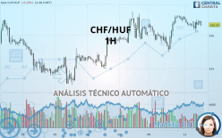 CHF/HUF - 1H