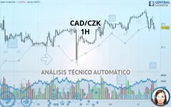 CAD/CZK - 1H