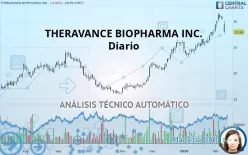 THERAVANCE BIOPHARMA INC. - Diario