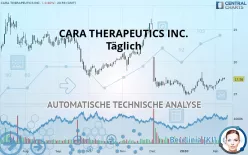 CARA THERAPEUTICS INC. - Täglich