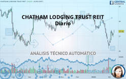 CHATHAM LODGING TRUST REIT - Diario