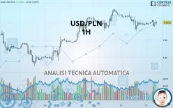 USD/PLN - 1H