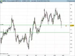 GBP/PLN - Journalier