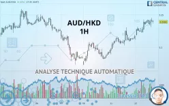 AUD/HKD - 1H