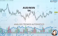 AUD/MXN - 1H