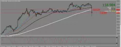 USD/JPY - Dagelijks