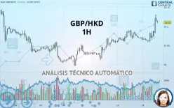 GBP/HKD - 1H