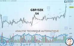 GBP/SEK - 1H