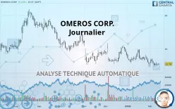 OMEROS CORP. - Giornaliero