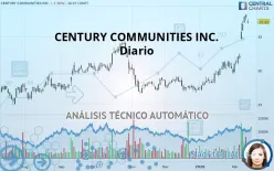 CENTURY COMMUNITIES INC. - Diario