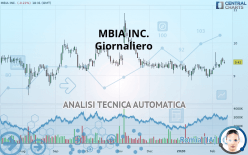 MBIA INC. - Giornaliero