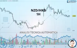 NZD/HKD - 1H