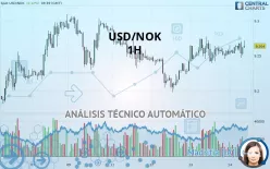 USD/NOK - 1H