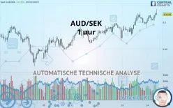 AUD/SEK - 1 uur