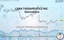 CARA THERAPEUTICS INC. - Giornaliero