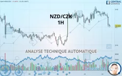 NZD/CZK - 1H